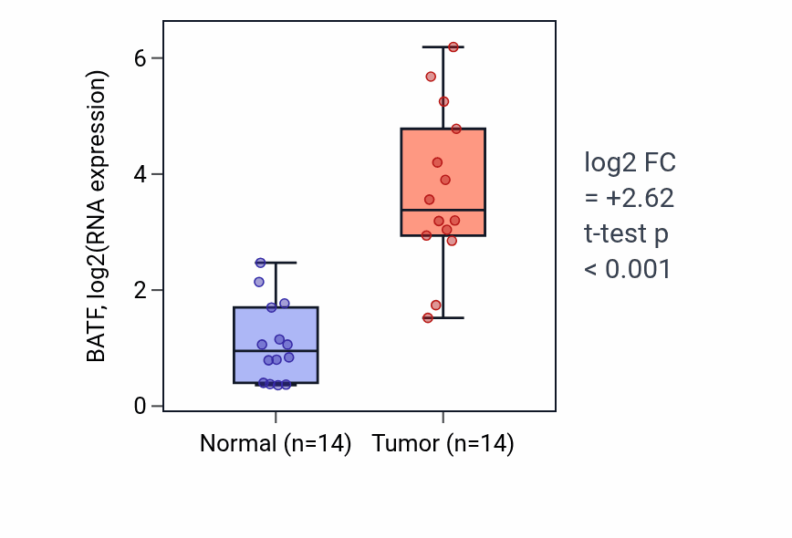 Tumor-vs-normal expression box plot for BATF in KIRC.