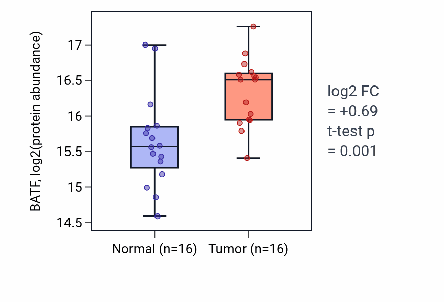 Tumor-vs-normal mass-spec protein box plot for BATF in LUAD.