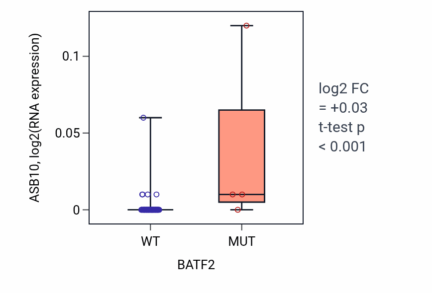 Box plot of ASB10 in BATF2-low vs BATF2-high samples in SKIN.