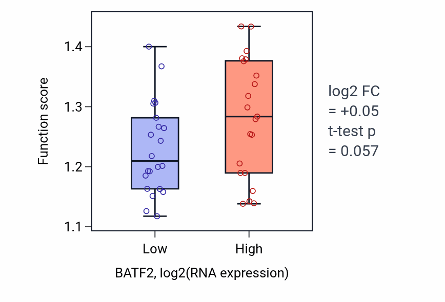 Box plot of Regulation of viral process in BATF2-low vs BATF2-high samples in UPPER_AERODIGESTIVE_TRACT.
