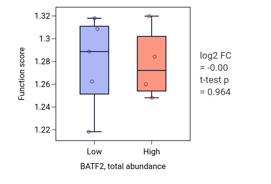 Box plot of Vesicle cytoskeletal trafficking in BATF2-low vs BATF2-high samples in LSCC.