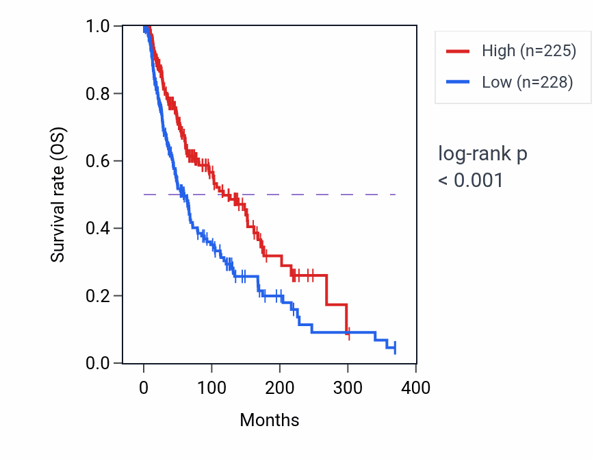 Kaplan&ndash;Meier survival curve for BATF2 RNA expression in SKCM: high vs low expression groups.