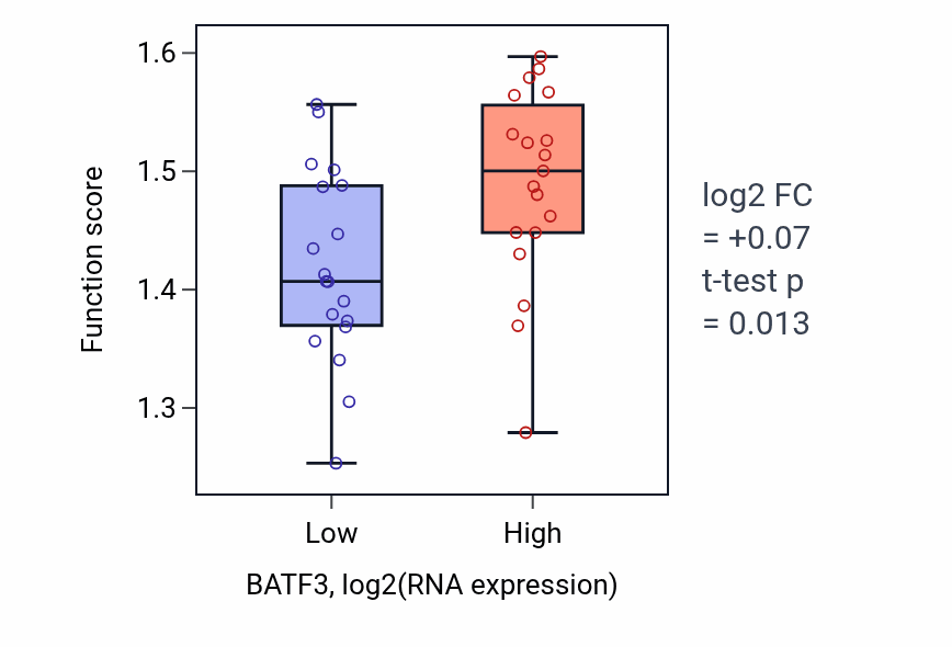 Box plot of Ribosomal small subunit biogenesis in BATF3-low vs BATF3-high samples in BONE.