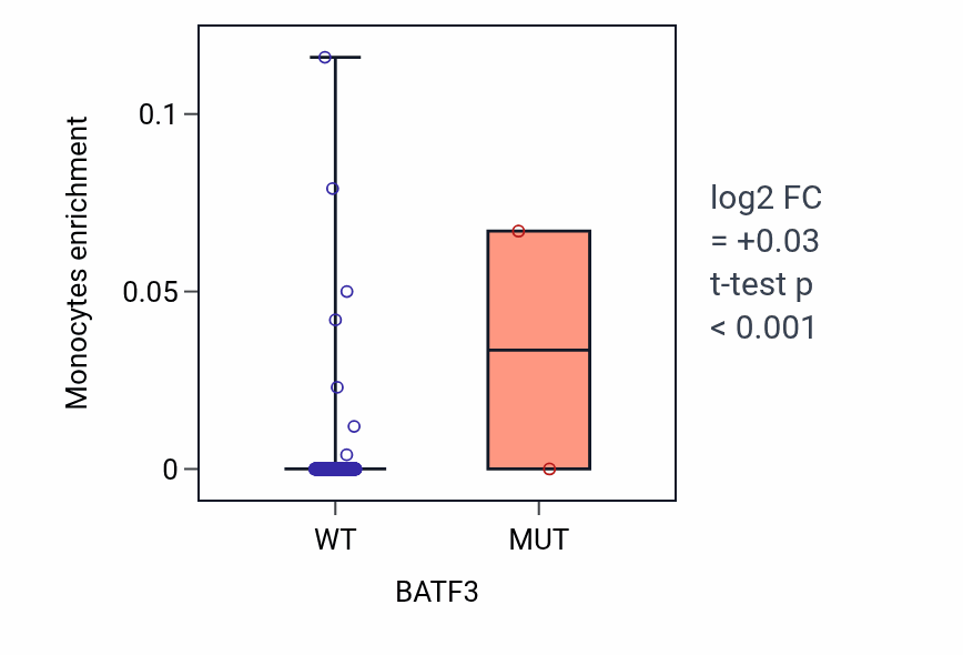 Box plot of Monocytes in BATF3-low vs BATF3-high samples in BLCA.