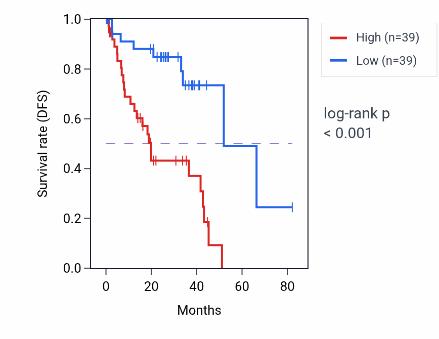 Kaplan&ndash;Meier survival curve for BATF3 RNA expression in UVM: high vs low expression groups.