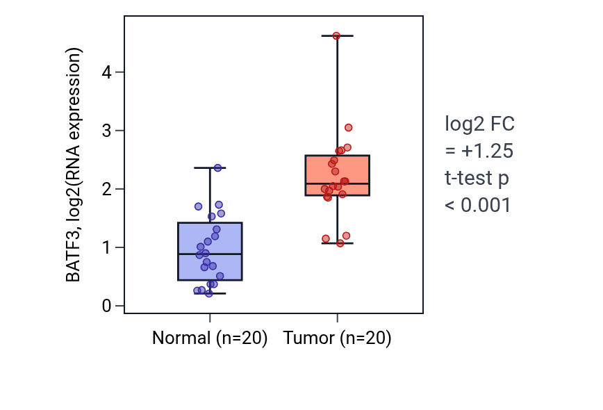Tumor-vs-normal expression box plot for BATF3 in KIRC.