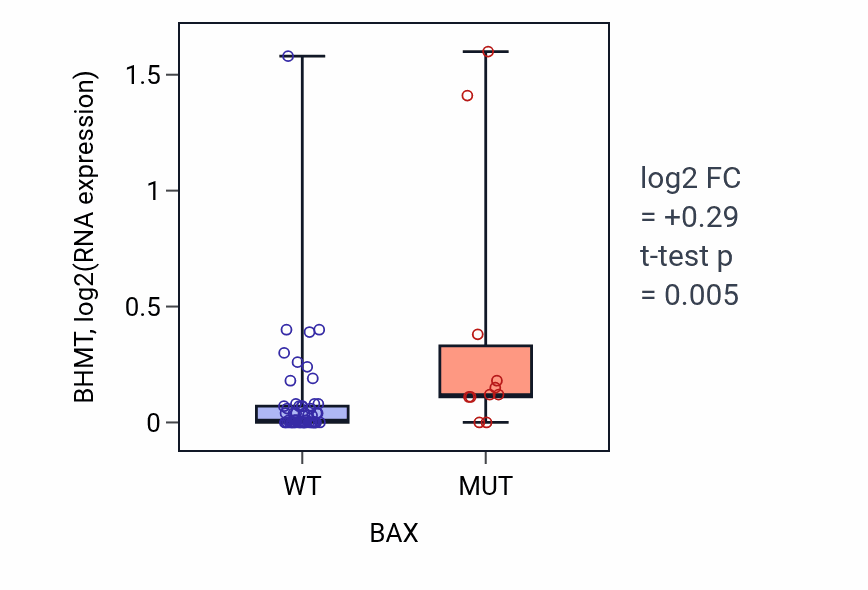 Box plot of BHMT in BAX-low vs BAX-high samples in LARGE_INTESTINE.