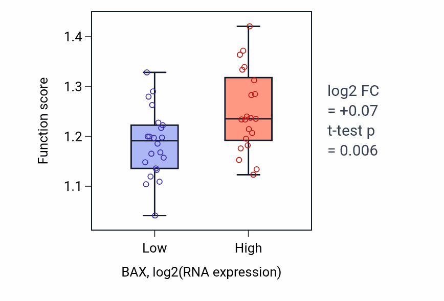 Box plot of Protein depolymerization in BAX-low vs BAX-high samples in UPPER_AERODIGESTIVE_TRACT.