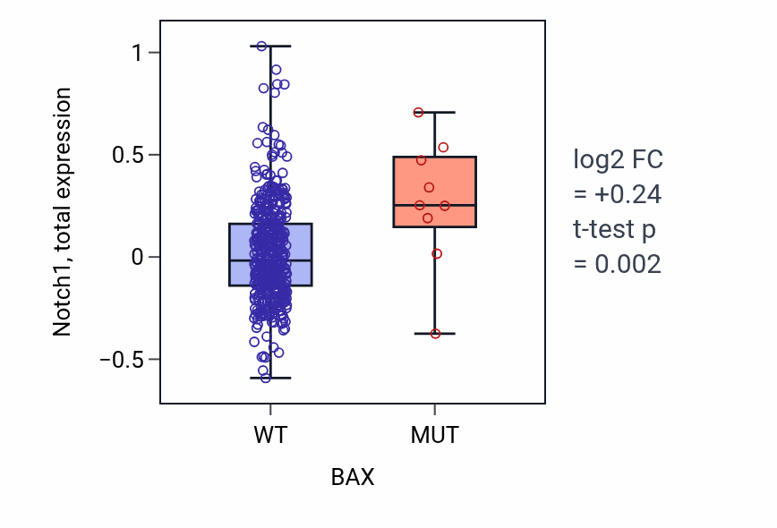 Box plot of Notch1 in BAX-low vs BAX-high samples in UCEC.