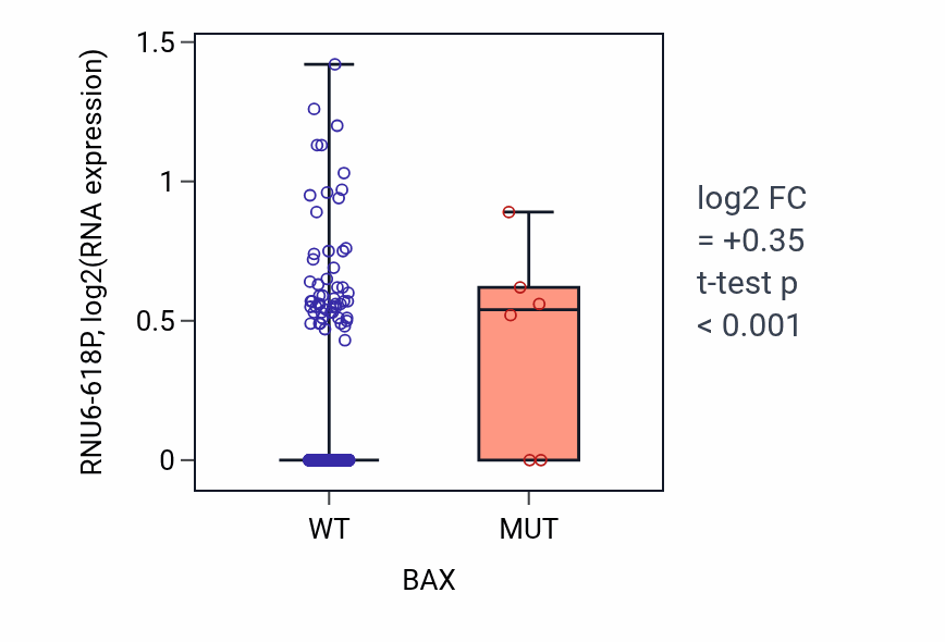 Box plot of RNU6-618P in BAX-low vs BAX-high samples in SKCM.