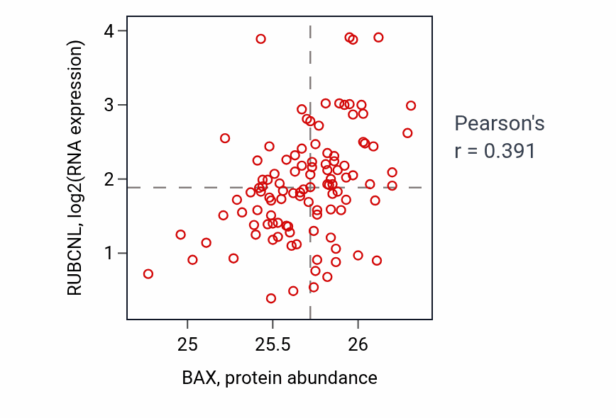 Per-sample scatter of BAX vs RUBCNL in HNSC (Pearson r = 0.39).