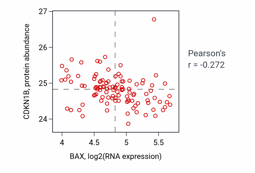 Per-sample scatter of BAX vs CDKN1B in LSCC (Pearson r = -0.27).