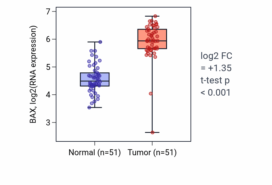 Tumor-vs-normal expression box plot for BAX in KIRC.