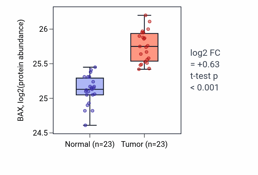 Tumor-vs-normal mass-spec protein box plot for BAX in HNSC.