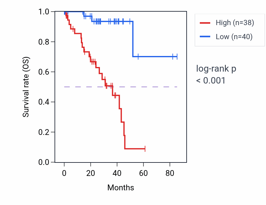 Kaplan&ndash;Meier survival curve for BAX RNA-high vs -low samples in UVM.
