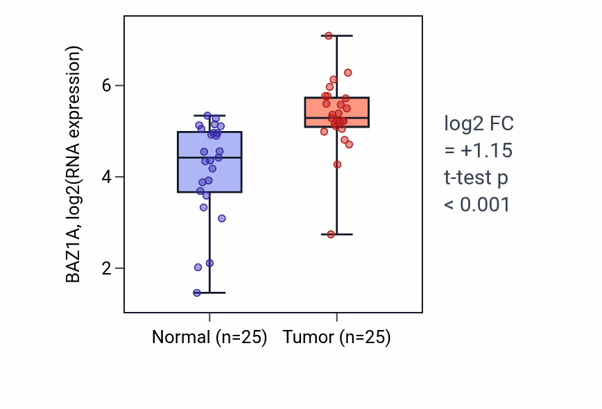 Tumor-vs-normal expression box plot for BAZ1A in HNSC.