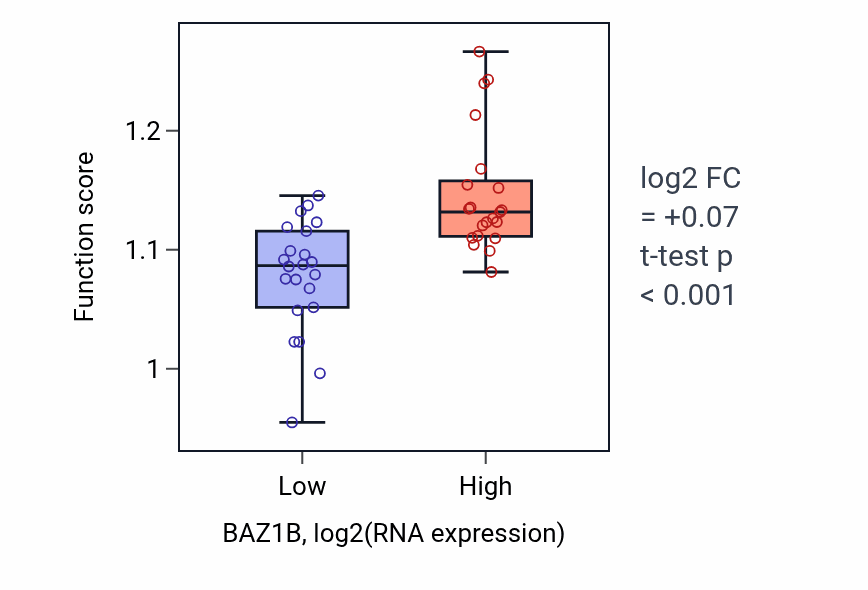 Box plot of DNA integrity checkpoint signaling in BAZ1B-low vs BAZ1B-high samples in UPPER_AERODIGESTIVE_TRACT.