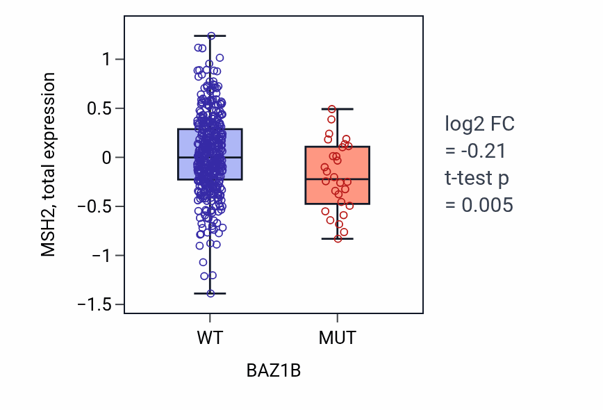 Box plot of MSH2 in BAZ1B-low vs BAZ1B-high samples in UCEC.