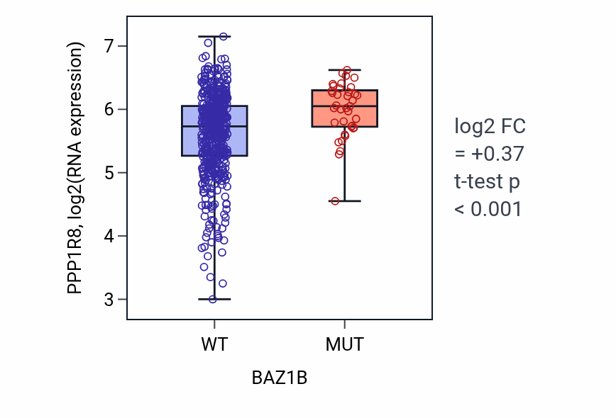 Box plot of PPP1R8 in BAZ1B-low vs BAZ1B-high samples in UCEC.
