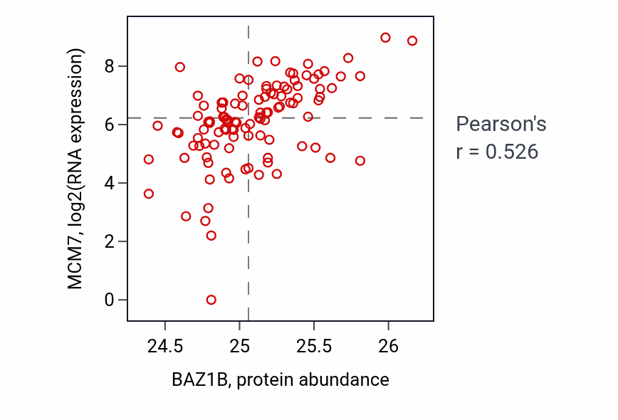 Per-sample scatter of BAZ1B vs MCM7 in HNSC (Pearson r = 0.53).