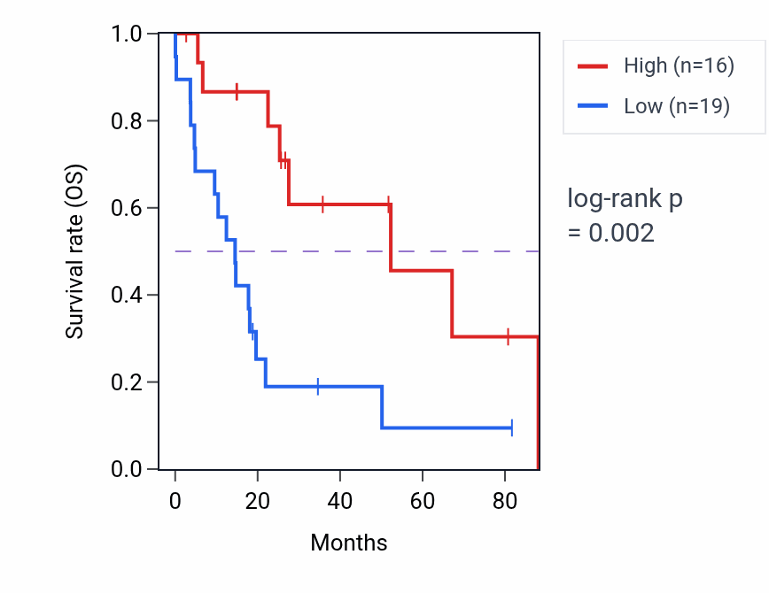 Kaplan&ndash;Meier survival curve for BAZ1B RNA expression in UCS: high vs low expression groups.