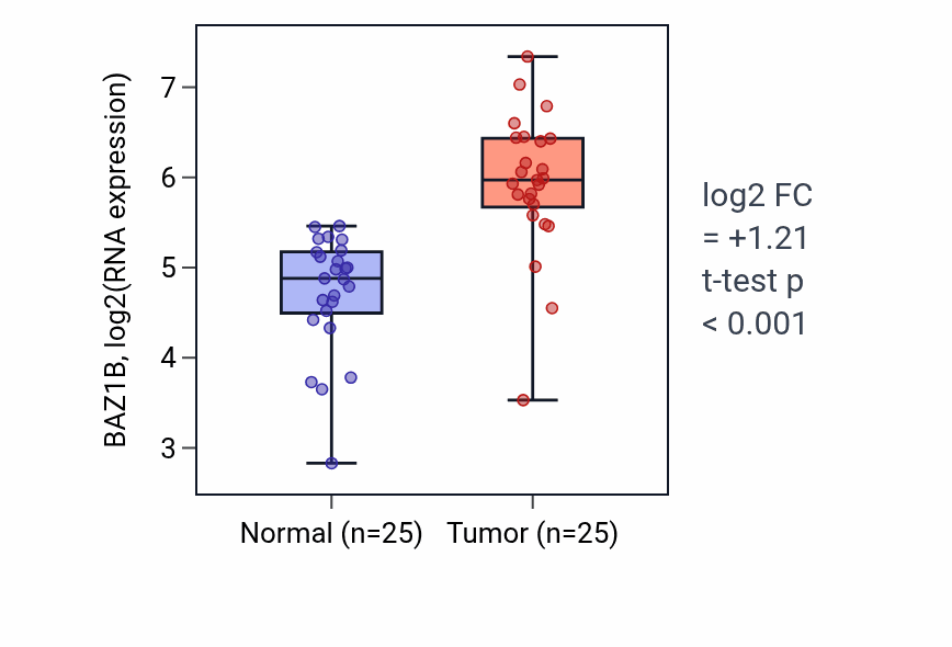 Tumor-vs-normal expression box plot for BAZ1B in HNSC.
