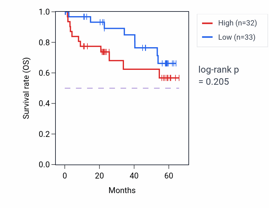 Kaplan&ndash;Meier survival curve for BAZ1B mass-spec protein-high vs -low samples in CCRCC.