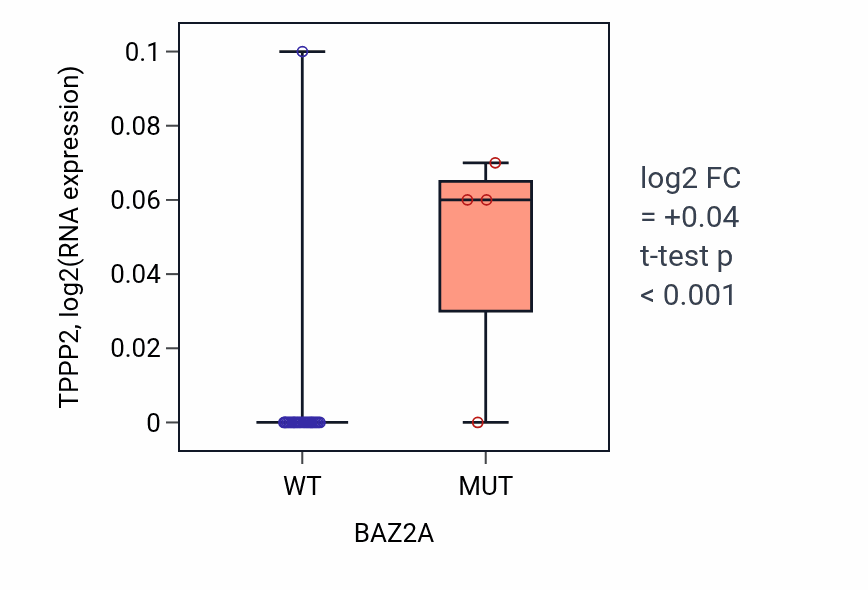 Box plot of TPPP2 in BAZ2A-low vs BAZ2A-high samples in BLOOD_Myeloma.