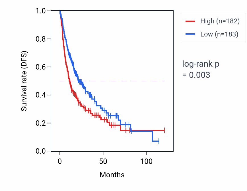 Kaplan&ndash;Meier survival curve for BAZ2A RNA expression in LIHC: high vs low expression groups.