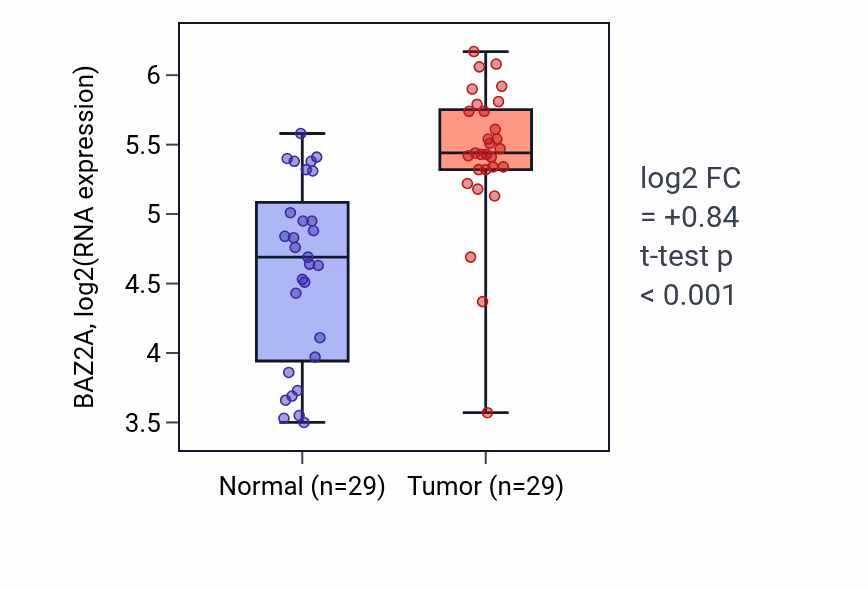 Tumor-vs-normal expression box plot for BAZ2A in HNSC.