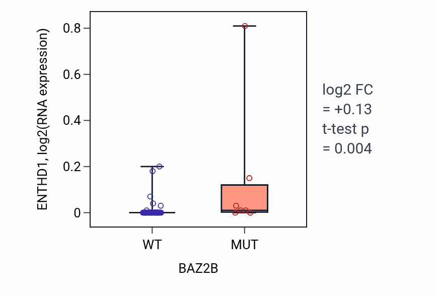 Box plot of ENTHD1 in BAZ2B-low vs BAZ2B-high samples in LUNG_SCLC.