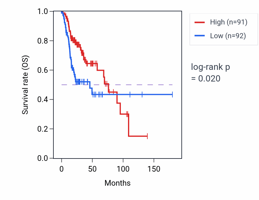 Kaplan&ndash;Meier survival curve for BAZ2B RNA expression in HNSC: high vs low expression groups.