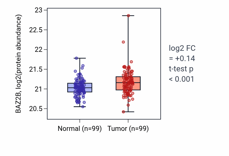 Tumor-vs-normal mass-spec protein box plot for BAZ2B in LSCC.
