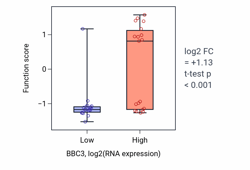 Box plot of Reduction of food intake in response to dietary excess in BBC3-low vs BBC3-high samples in BONE.