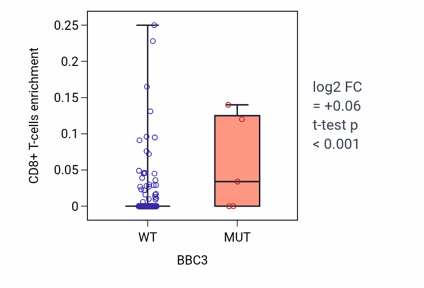 Box plot of CD8+ T-cells in BBC3-low vs BBC3-high samples in UCEC.