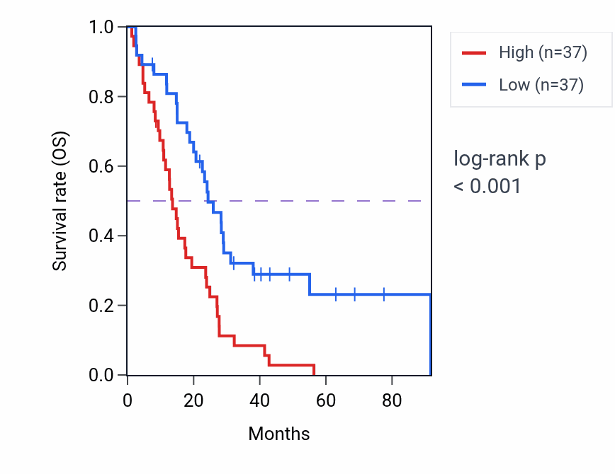 Kaplan&ndash;Meier survival curve for BBC3 RNA expression in MESO: high vs low expression groups.