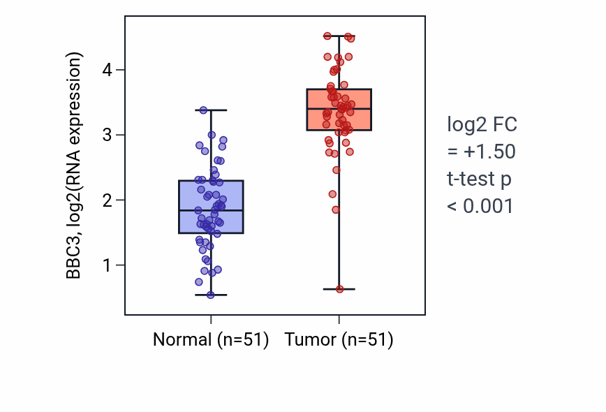 Tumor-vs-normal expression box plot for BBC3 in KIRC.