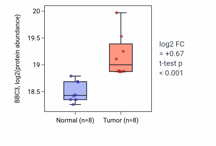 Tumor-vs-normal mass-spec protein box plot for BBC3 in CCRCC.