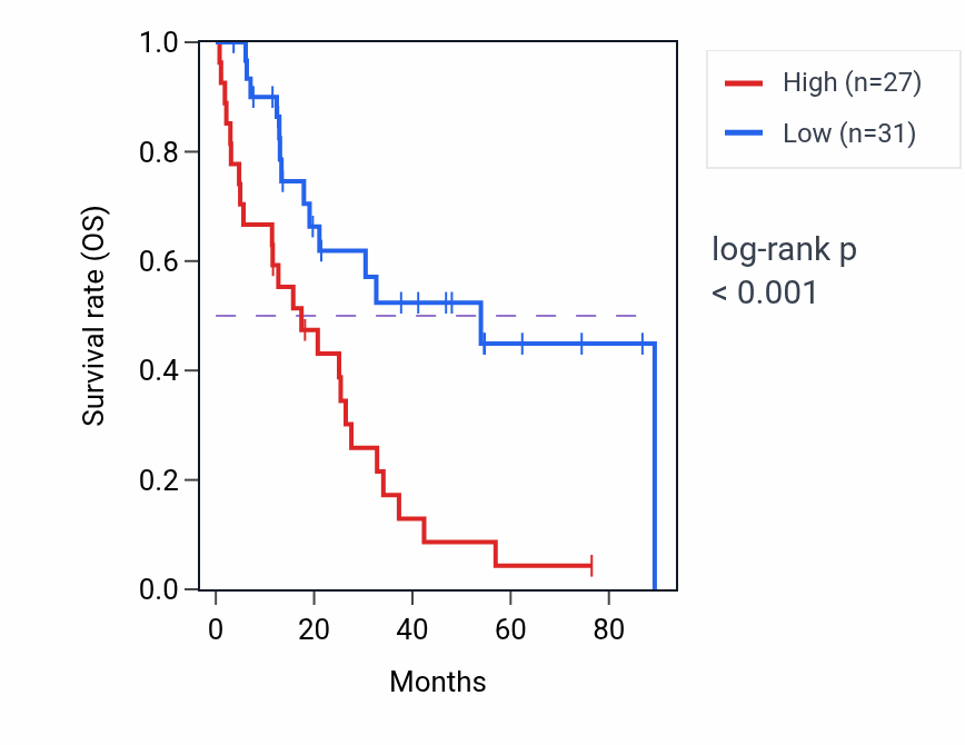Kaplan&ndash;Meier survival curve for BBIP1P1 RNA-high vs -low samples in HNSC.