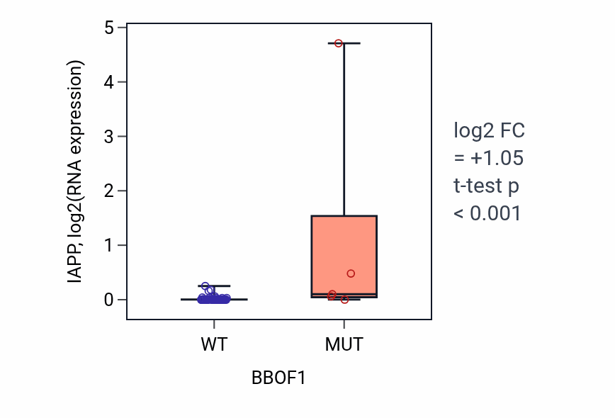 Box plot of IAPP in BBOF1-low vs BBOF1-high samples in OVARY.