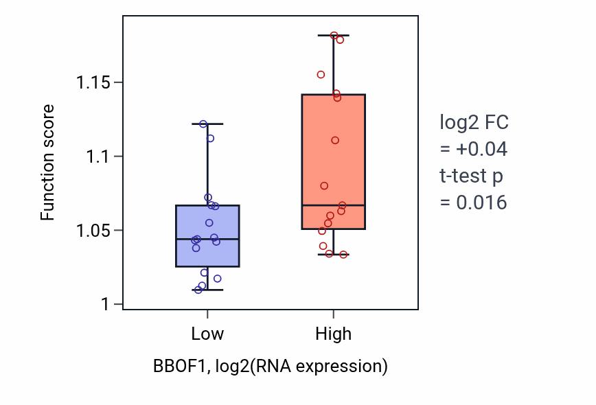 Box plot of Autophagosome organization in BBOF1-low vs BBOF1-high samples in BLOOD_Myeloma.