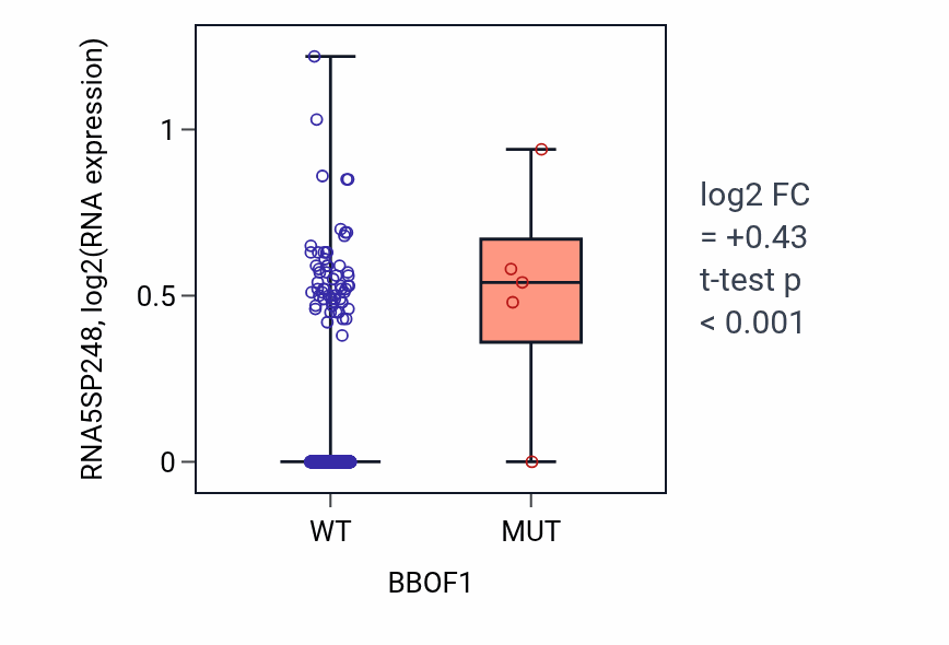Box plot of RNA5SP248 in BBOF1-low vs BBOF1-high samples in SKCM.