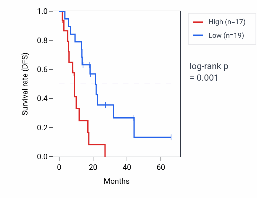Kaplan&ndash;Meier survival curve for BBOF1 RNA expression in BLCA: high vs low expression groups.