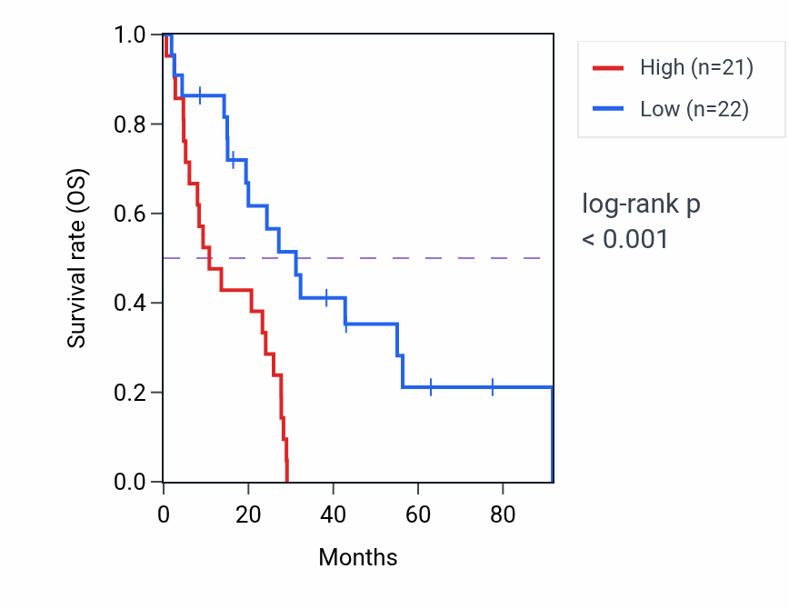 Kaplan&ndash;Meier survival curve for BBOX1-AS1 RNA expression in MESO: high vs low expression groups.