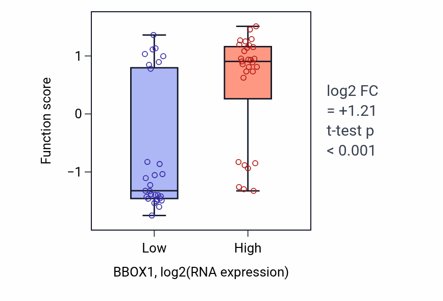 Box plot of Copulation in BBOX1-low vs BBOX1-high samples in OVARY.