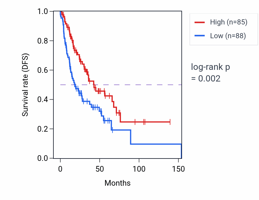 Kaplan&ndash;Meier survival curve for BBS1 RNA expression in HNSC: high vs low expression groups.