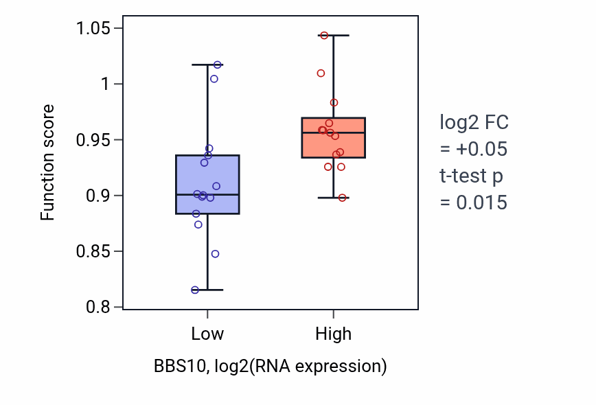 Box plot of Non-motile cilium assembly in BBS10-low vs BBS10-high samples in LUNG_NSCLC_LUSC.