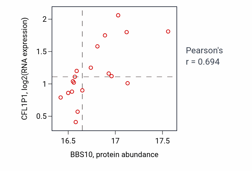 Per-sample scatter of BBS10 vs CFL1P1 in GBM (Pearson r = 0.69).
