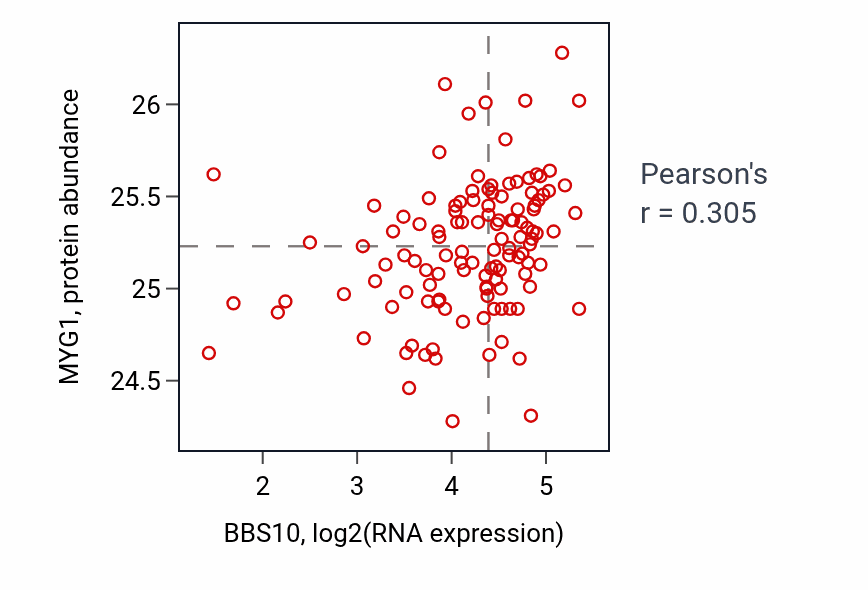 Per-sample scatter of BBS10 vs MYG1 in BRCA (Pearson r = 0.30).