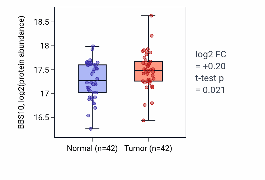 Tumor-vs-normal mass-spec protein box plot for BBS10 in LSCC.